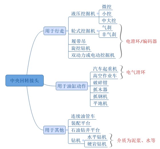 回轉(zhuǎn)接頭產(chǎn)品概述