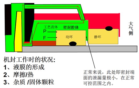 機(jī)械密封原理結(jié)構(gòu)圖