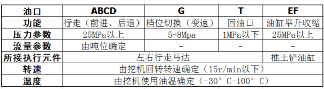 中央回轉接頭主要油道的功能1