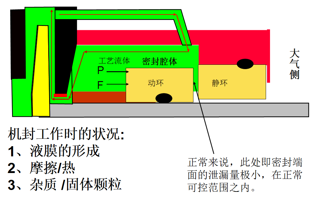 機械密封原理結(jié)構(gòu)圖